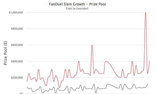 DFS Growth: A Look at the FanDuel Slam